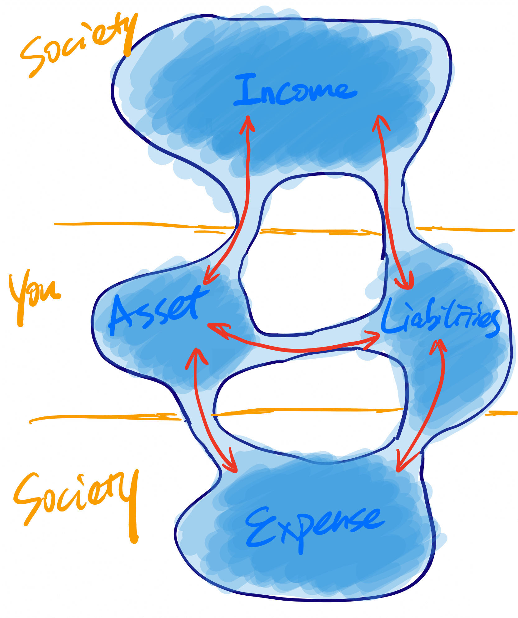 Accounts as pools of water